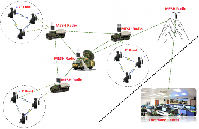 la encripción Vehículo-llevada 1U del IP MESH Radio 4W MIMO 4G GPS/BD PPT WiFi AES256 con HDMI entró 3